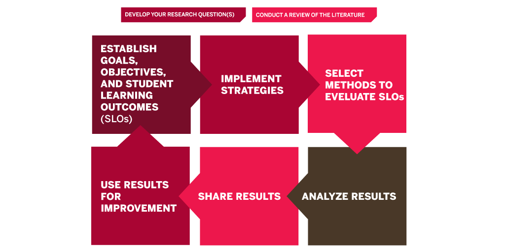 Illustration of the assessment cycle implemented by IUPUI Division of Student Affairs. Establish goals, objectives, and student learning outcomes is followed by implement strategies is followed by select methods to evaluate student learning outcomes is followed by analyze results is followed by share results is followed by use results for improvement.